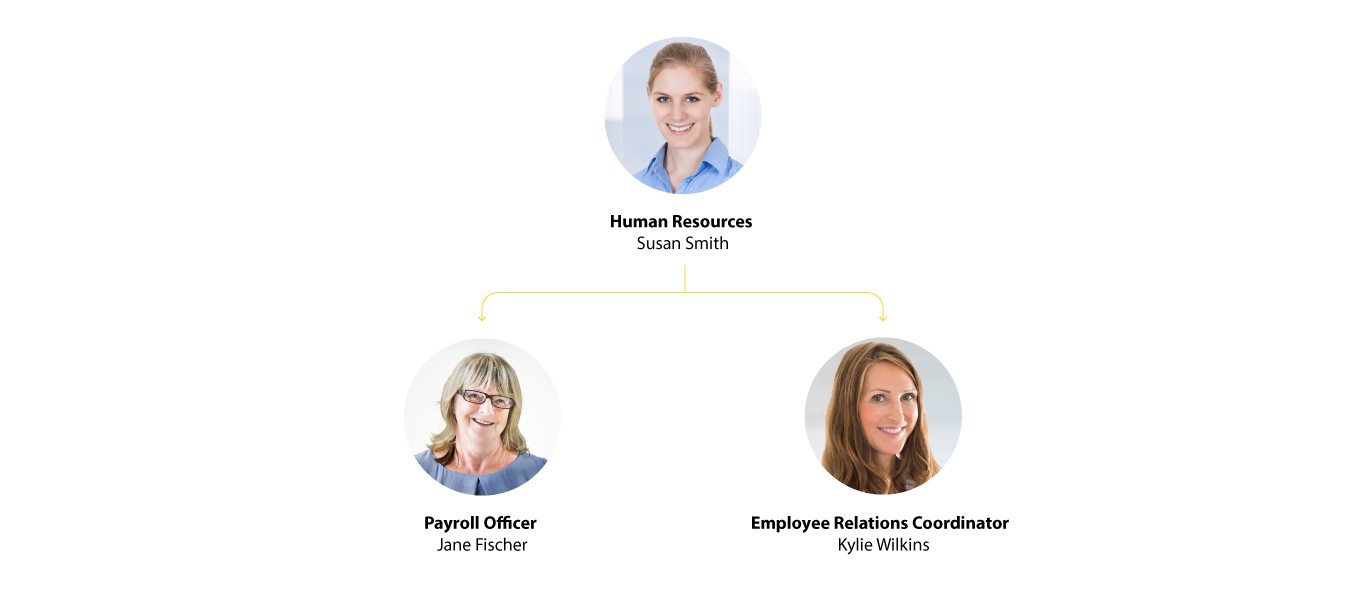 Organisational chart - Human Resources